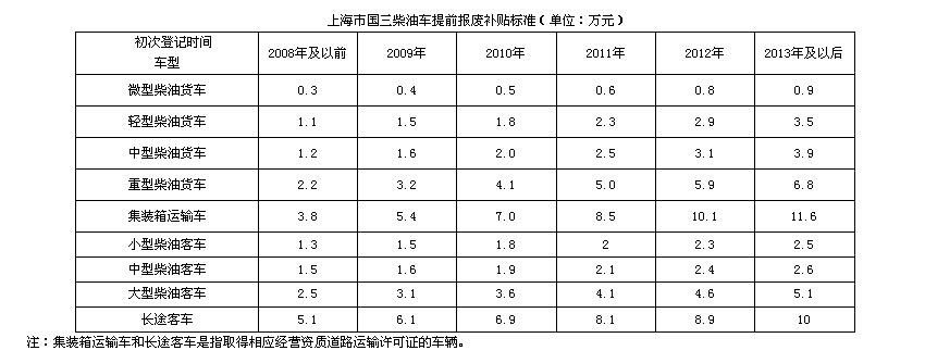 上海国三柴油车报废补贴 上海国三柴油车报废补贴